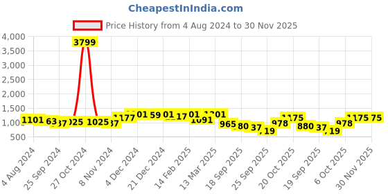 myntra.com Anouk Floral Printed V-Neck Pure Cotton Kurta with Trousers anouk Price History Graph from 4 Aug 2024 to 30 Nov 2025