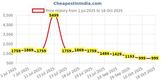 myntra.com Anouk Floral Printed V-Neck Pure Cotton Kurta with Trousers & Dupatta anouk Price History Graph from 1 Jul 2025 to 18 Oct 2025
