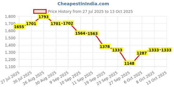 myntra.com Anouk Floral Printed V-Neck Pure Cotton Kurta With Trousers & Dupatta anouk Price History Graph from 27 Jul 2025 to 12 Oct 2025