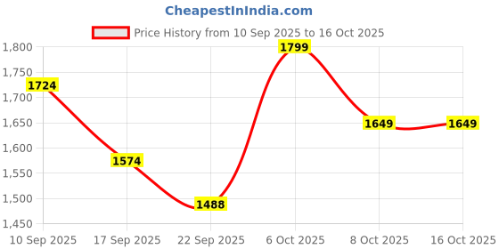 myntra.com Anouk Floral Printed V-Neck Pure Cotton Kurta With Trousers & Dupatta anouk Price History Graph from 10 Sep 2025 to 15 Oct 2025