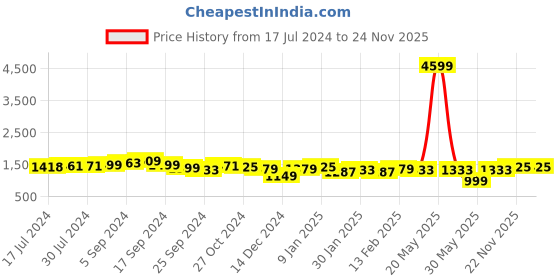 myntra.com Anouk Floral Printed V-Neck Pure Cotton Kurta with Trousers & With Dupatta anouk Price History Graph from 17 Jul 2024 to 24 Nov 2025