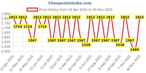 myntra.com Anouk Floral Printed V Neck Pure Cotton Straight Kurta With Trousers & Dupatta anouk Price History Graph from 23 Apr 2025 to 30 Nov 2025