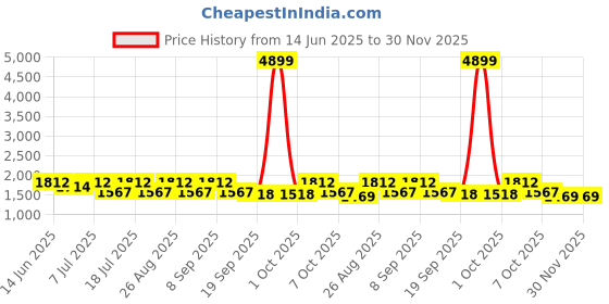 myntra.com Anouk Floral Printed V Neck Pure Cotton Straight Kurta With Trousers & Dupatta anouk Price History Graph from 14 Jun 2025 to 30 Nov 2025