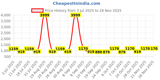 myntra.com Anouk Floral Printed V-Neck Pure Cotton Straight Kurta With Trousers & Dupatta anouk Price History Graph from 3 Jul 2025 to 24 Nov 2025