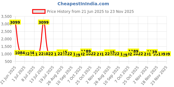 myntra.com Anouk Floral Printed V-Neck Pure Cotton Straight Kurta With Trousers & Dupatta anouk Price History Graph from 21 Jun 2025 to 22 Nov 2025