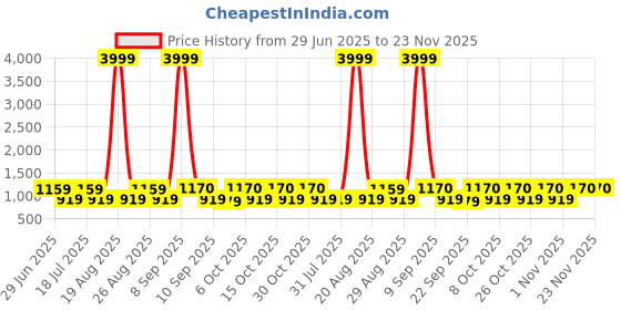 myntra.com Anouk Floral Printed V-Neck Pure Cotton Straight Kurta With Trousers & Dupatta anouk Price History Graph from 29 Jun 2025 to 23 Nov 2025