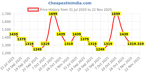 myntra.com Anouk Floral Printed V-Neck Pure Cotton Straight Kurta With Trousers & Dupatta anouk Price History Graph from 31 Jul 2025 to 22 Nov 2025