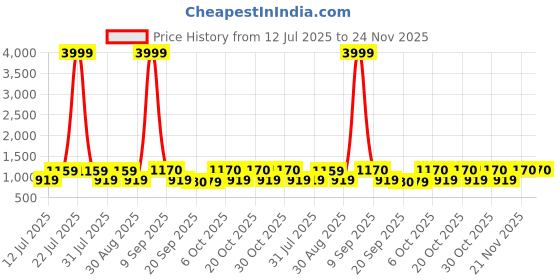myntra.com Anouk Floral Printed V-Neck Pure Cotton Thread Work Straight Kurta With Trousers & Dupatta anouk Price History Graph from 12 Jul 2025 to 23 Nov 2025