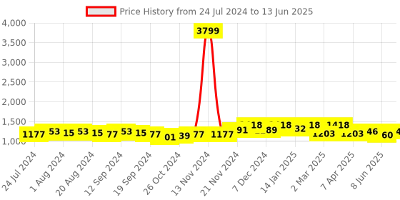 myntra.com Anouk Floral Printed V-Neck Regular Kurta with Trousers & Dupatta anouk Price History Graph from 24 Jul 2024 to 13 Jun 2025