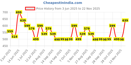 myntra.com Anouk Floral Printed V-Neck Sleeveless Pure Cotton A-Line Kurti anouk Price History Graph from 3 Jun 2025 to 22 Nov 2025