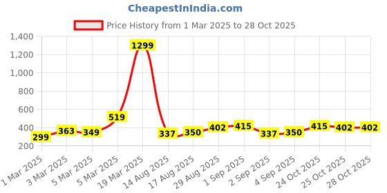 myntra.com Anouk Floral Printed V-Neck Straight Kurta anouk Price History Graph from 1 Mar 2025 to 27 Oct 2025