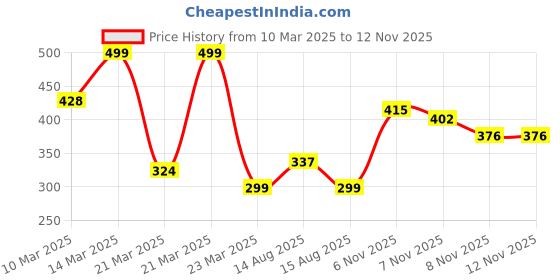 myntra.com Anouk Floral Printed V-Neck Straight Kurta anouk Price History Graph from 10 Mar 2025 to 11 Nov 2025