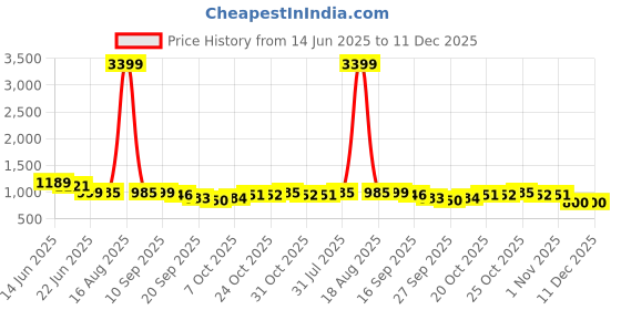myntra.com Anouk Floral Printed V-Neck Straight Kurta With Trousers anouk Price History Graph from 14 Jun 2025 to 11 Dec 2025