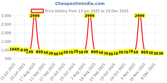 myntra.com Anouk Floral Printed V-Neck Straight Kurta With Trousers anouk Price History Graph from 13 Jun 2025 to 19 Dec 2025