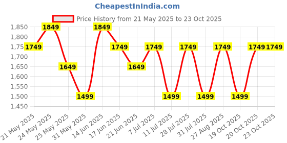 myntra.com Anouk Floral Printed V-Neck Straight Kurta With Trousers & Dupatta anouk Price History Graph from 21 May 2025 to 23 Oct 2025