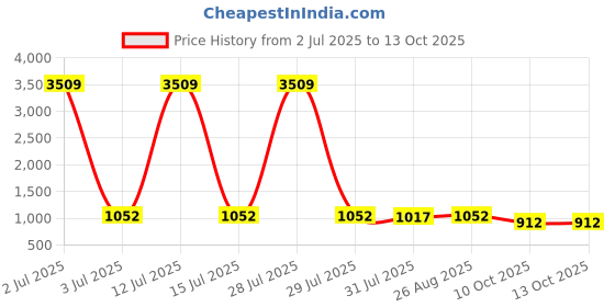 myntra.com Anouk Floral Printed V-Neck Straight Kurta With Trousers & Dupatta anouk Price History Graph from 2 Jul 2025 to 13 Oct 2025