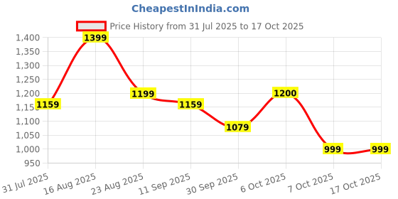 myntra.com Anouk Floral Printed V-Neck Straight Kurta With Trousers & Dupatta anouk Price History Graph from 31 Jul 2025 to 16 Oct 2025