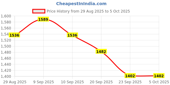 myntra.com Anouk Floral Printed V-Neck Straight Kurta With Trousers & Dupatta anouk Price History Graph from 29 Aug 2025 to 5 Oct 2025
