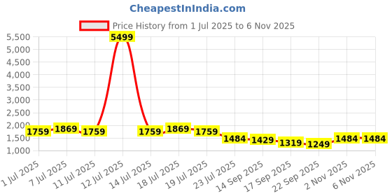 myntra.com Anouk Floral Printed V-Neck Thread Work Pure Cotton Kurta with Palazzo & Dupatta anouk Price History Graph from 1 Jul 2025 to 5 Nov 2025