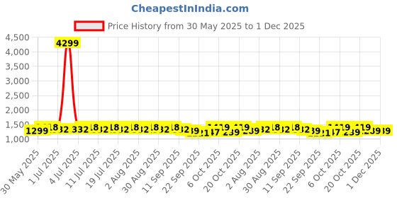 myntra.com Anouk Floral Printed V-Neck Thread Work Pure Cotton Kurta With Trousers And Dupatta anouk Price History Graph from 30 May 2025 to 30 Nov 2025