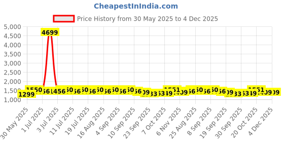 myntra.com Anouk Floral Printed V-Neck Thread Work Straight Kurta With Trousers And Dupatta anouk Price History Graph from 30 May 2025 to 4 Dec 2025