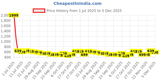 myntra.com Anouk Floral Printed V-Neck Top anouk Price History Graph from 1 Jul 2025 to 4 Dec 2025