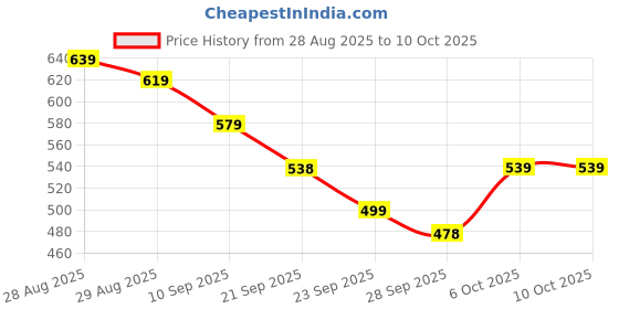 myntra.com Anouk Floral Printed V-Neck Top anouk Price History Graph from 28 Aug 2025 to 9 Oct 2025