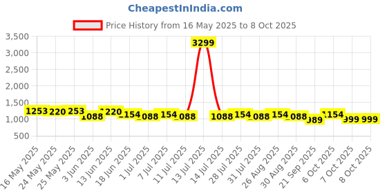 myntra.com Anouk Floral Printed V-Neck Top With Trouser anouk Price History Graph from 16 May 2025 to 7 Oct 2025