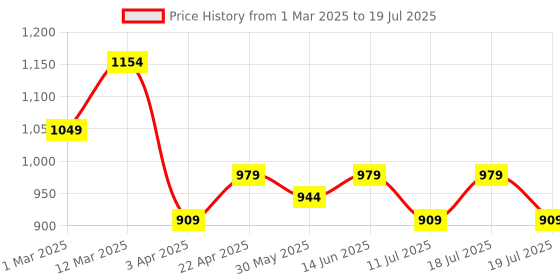 myntra.com Anouk Floral Printed V-Neck Tunic And Palazzo anouk Price History Graph from 1 Mar 2025 to 19 Jul 2025