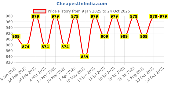 myntra.com Anouk Floral Printed Woven Design Saree anouk Price History Graph from 9 Jan 2025 to 24 Oct 2025