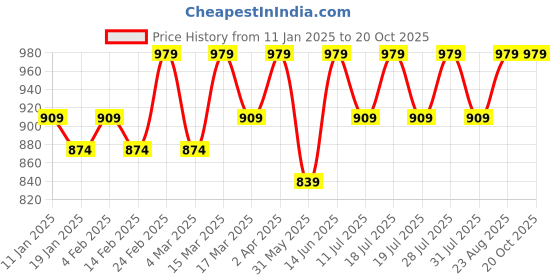 myntra.com Anouk Floral Printed Woven Design Saree anouk Price History Graph from 11 Jan 2025 to 20 Oct 2025
