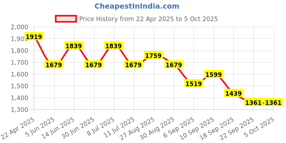 myntra.com Anouk Floral Printed Yoke Design Beads & Stones Pure Cotton Kurta With Trousers & Dupatta anouk Price History Graph from 22 Apr 2025 to 4 Oct 2025