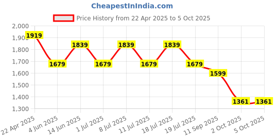 myntra.com Anouk Floral Printed Yoke Design Beads & Stones Pure Cotton Kurta With Trousers & Dupatta anouk Price History Graph from 22 Apr 2025 to 4 Oct 2025