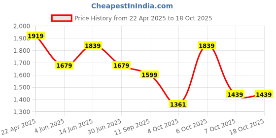 myntra.com Anouk Floral Printed Yoke Design Beads & Stones Pure Cotton Kurta With Trousers & Dupatta anouk Price History Graph from 22 Apr 2025 to 17 Oct 2025