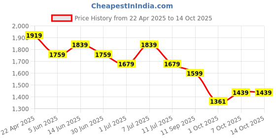 myntra.com Anouk Floral Printed Yoke Design Beads & Stones Pure Cotton Kurta With Trousers & Dupatta anouk Price History Graph from 22 Apr 2025 to 13 Oct 2025