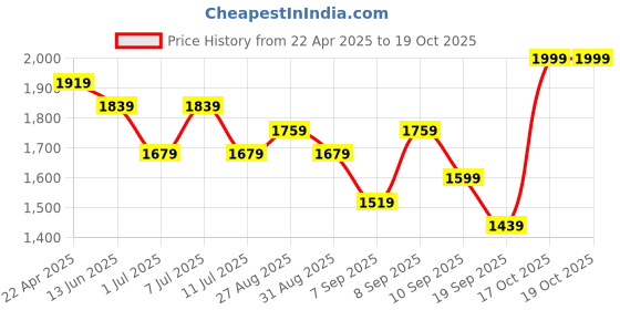 myntra.com Anouk Floral Printed Yoke Design Beads & Stones Pure Cotton Kurta With Trousers & Dupatta anouk Price History Graph from 22 Apr 2025 to 19 Oct 2025