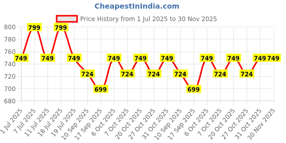 myntra.com Anouk Floral Printed Zardozi Cotton Straight Kurta anouk Price History Graph from 1 Jul 2025 to 30 Nov 2025