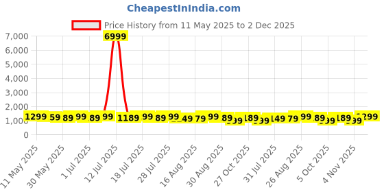 myntra.com Anouk Floral Printed Zari Bagh Saree anouk Price History Graph from 11 May 2025 to 2 Dec 2025