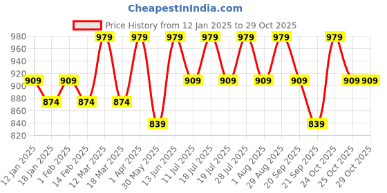 myntra.com Anouk Floral Printed Zari Designer Saree anouk Price History Graph from 12 Jan 2025 to 28 Oct 2025
