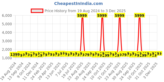 myntra.com Anouk Floral Printed Zari Detail Saree anouk Price History Graph from 19 Aug 2024 to 1 Dec 2025