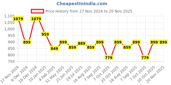 myntra.com anouk rustic Anouk Floral Printed Zari Festive Saree anouk rustic Price History Graph from 27 Nov 2024 to 19 Nov 2025