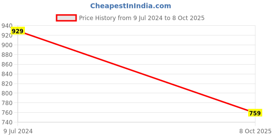 myntra.com Anouk Floral Printed Zari Pure Chiffon Bagru Saree anouk Price History Graph from 9 Jul 2024 to 8 Oct 2025
