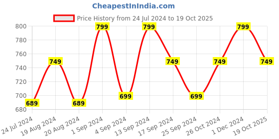 myntra.com Anouk Floral Printed Zari Saree anouk Price History Graph from 24 Jul 2024 to 19 Oct 2025