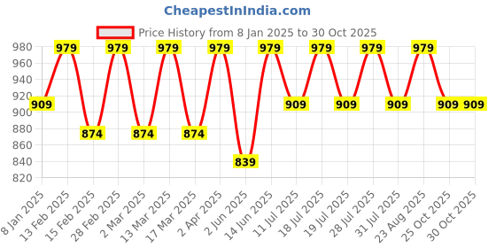 myntra.com Anouk Floral Printed Zari Saree anouk Price History Graph from 8 Jan 2025 to 29 Oct 2025