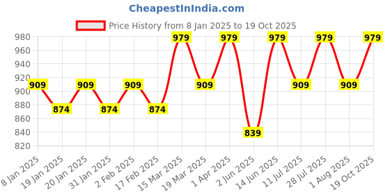 myntra.com Anouk Floral Printed Zari Saree anouk Price History Graph from 8 Jan 2025 to 19 Oct 2025