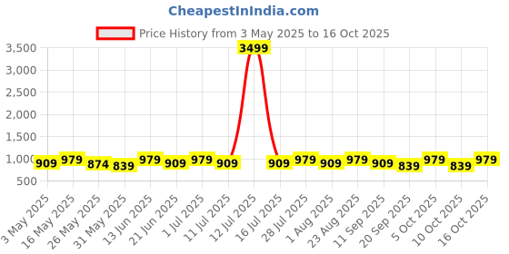 myntra.com Anouk Floral Printed Zari Saree anouk Price History Graph from 3 May 2025 to 16 Oct 2025