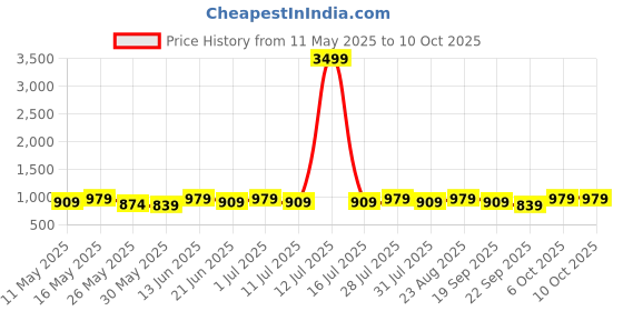 myntra.com Anouk Floral Printed Zari Saree anouk Price History Graph from 11 May 2025 to 10 Oct 2025