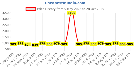 myntra.com Anouk Floral Printed Zari Saree anouk Price History Graph from 5 May 2025 to 27 Oct 2025