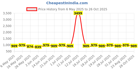 myntra.com Anouk Floral Printed Zari Saree anouk Price History Graph from 6 May 2025 to 26 Oct 2025