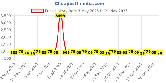myntra.com Anouk Floral Printed Zari Saree anouk Price History Graph from 3 May 2025 to 21 Nov 2025